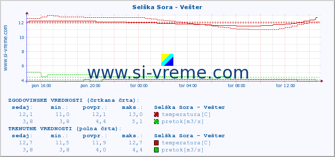 POVPREČJE :: Selška Sora - Vešter :: temperatura | pretok | višina :: zadnji dan / 5 minut.