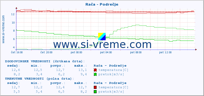 POVPREČJE :: Rača - Podrečje :: temperatura | pretok | višina :: zadnji dan / 5 minut.