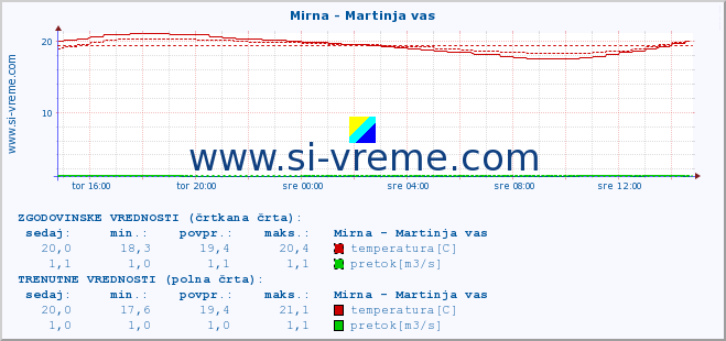 POVPREČJE :: Mirna - Martinja vas :: temperatura | pretok | višina :: zadnji dan / 5 minut.