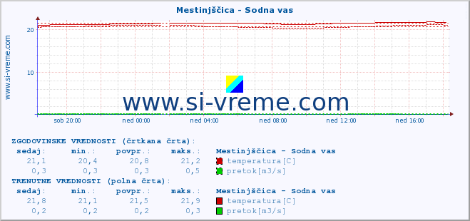 POVPREČJE :: Mestinjščica - Sodna vas :: temperatura | pretok | višina :: zadnji dan / 5 minut.