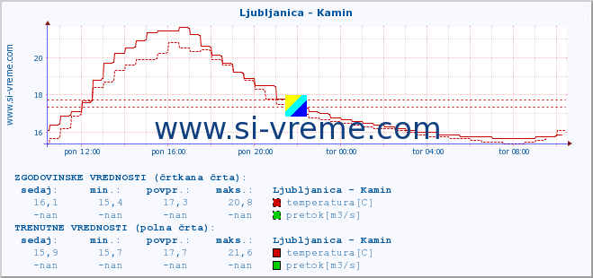 POVPREČJE :: Ljubljanica - Kamin :: temperatura | pretok | višina :: zadnji dan / 5 minut.