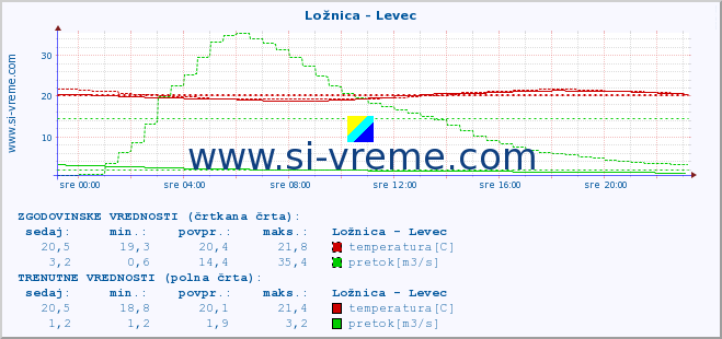 POVPREČJE :: Ložnica - Levec :: temperatura | pretok | višina :: zadnji dan / 5 minut.