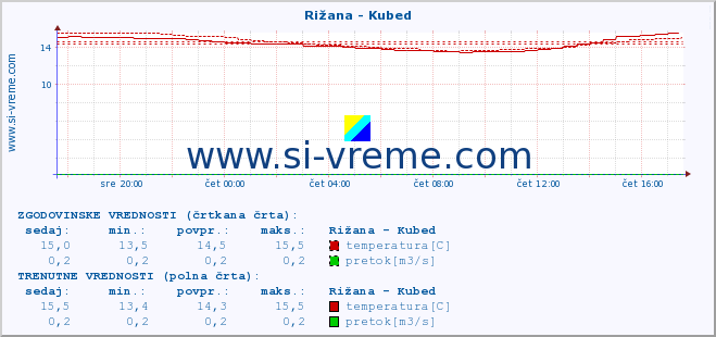 POVPREČJE :: Rižana - Kubed :: temperatura | pretok | višina :: zadnji dan / 5 minut.