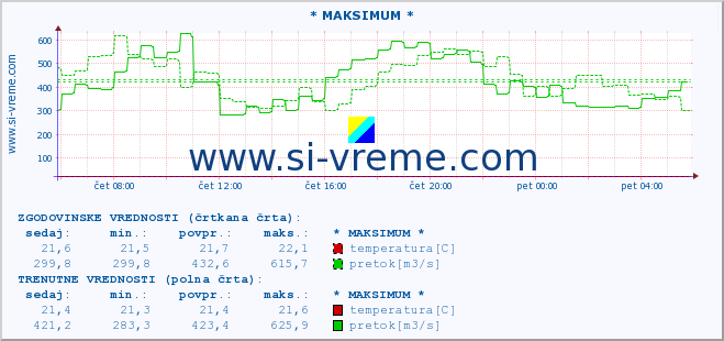 POVPREČJE :: * MAKSIMUM * :: temperatura | pretok | višina :: zadnji dan / 5 minut.