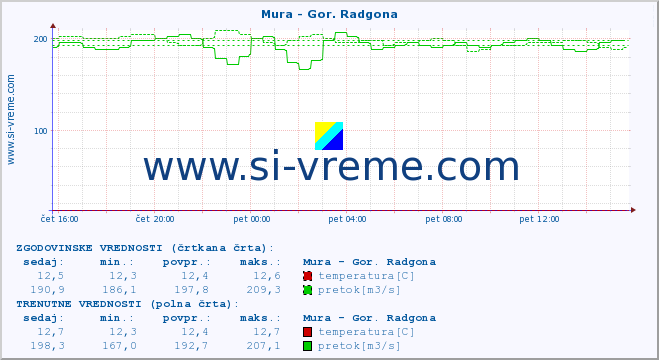 POVPREČJE :: Mura - Gor. Radgona :: temperatura | pretok | višina :: zadnji dan / 5 minut.