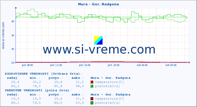 POVPREČJE :: Mura - Gor. Radgona :: temperatura | pretok | višina :: zadnji dan / 5 minut.