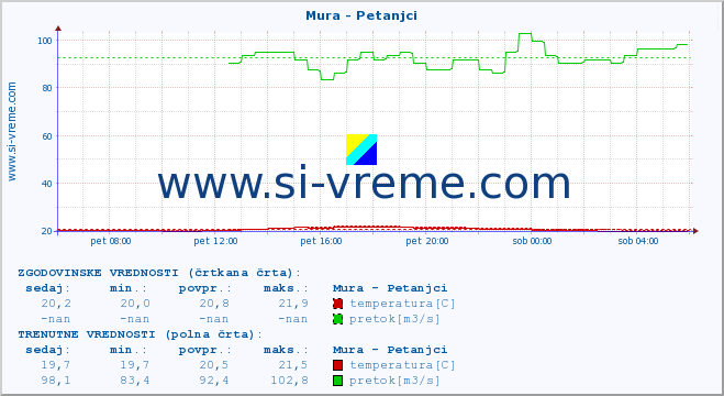 POVPREČJE :: Mura - Petanjci :: temperatura | pretok | višina :: zadnji dan / 5 minut.