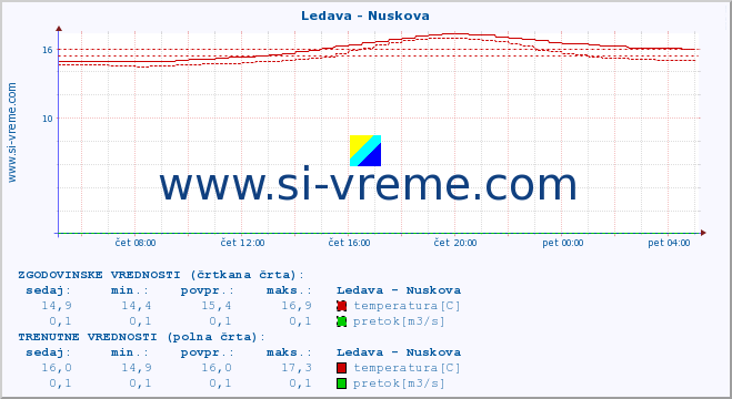 POVPREČJE :: Ledava - Nuskova :: temperatura | pretok | višina :: zadnji dan / 5 minut.