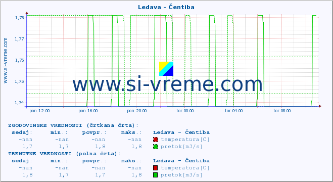 POVPREČJE :: Ledava - Čentiba :: temperatura | pretok | višina :: zadnji dan / 5 minut.