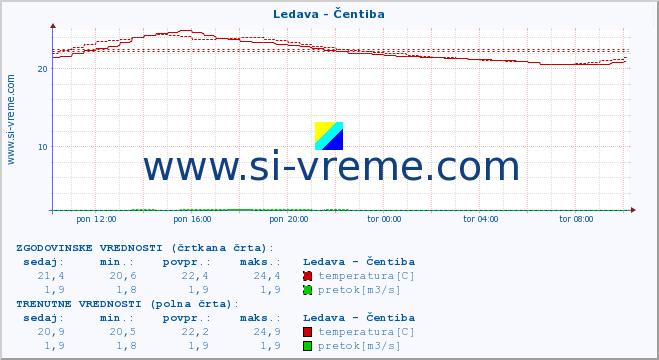 POVPREČJE :: Ledava - Čentiba :: temperatura | pretok | višina :: zadnji dan / 5 minut.