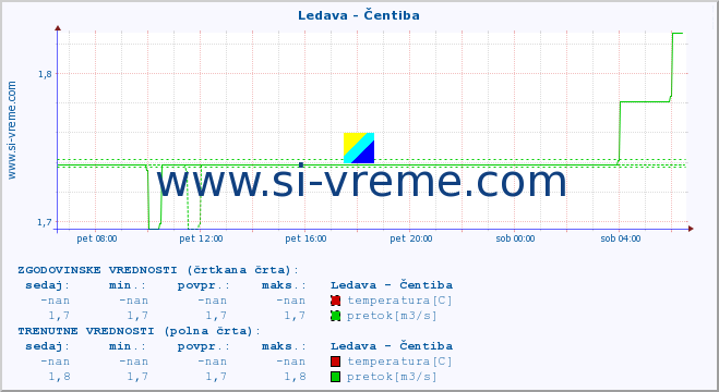 POVPREČJE :: Ledava - Čentiba :: temperatura | pretok | višina :: zadnji dan / 5 minut.