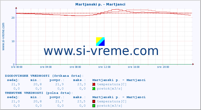 POVPREČJE :: Martjanski p. - Martjanci :: temperatura | pretok | višina :: zadnji dan / 5 minut.