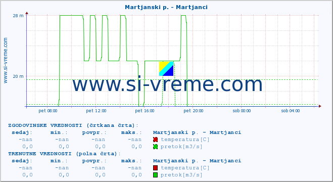 POVPREČJE :: Martjanski p. - Martjanci :: temperatura | pretok | višina :: zadnji dan / 5 minut.