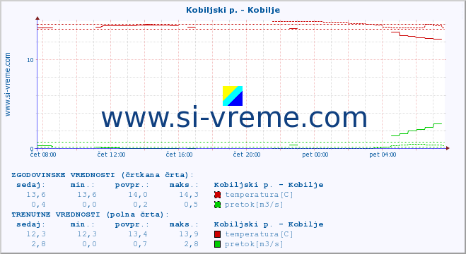 POVPREČJE :: Kobiljski p. - Kobilje :: temperatura | pretok | višina :: zadnji dan / 5 minut.