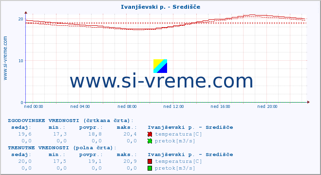 POVPREČJE :: Ivanjševski p. - Središče :: temperatura | pretok | višina :: zadnji dan / 5 minut.