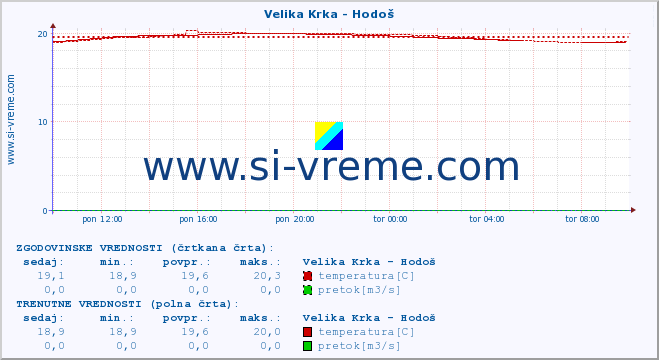 POVPREČJE :: Velika Krka - Hodoš :: temperatura | pretok | višina :: zadnji dan / 5 minut.