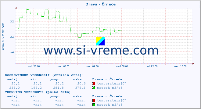 POVPREČJE :: Drava - Črneče :: temperatura | pretok | višina :: zadnji dan / 5 minut.