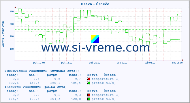 POVPREČJE :: Drava - Črneče :: temperatura | pretok | višina :: zadnji dan / 5 minut.