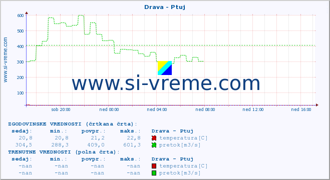 POVPREČJE :: Drava - Ptuj :: temperatura | pretok | višina :: zadnji dan / 5 minut.