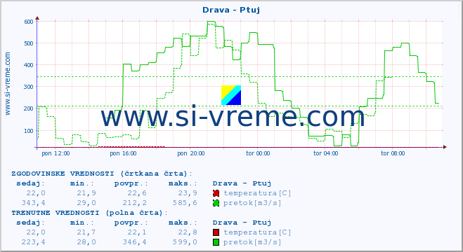 POVPREČJE :: Drava - Ptuj :: temperatura | pretok | višina :: zadnji dan / 5 minut.