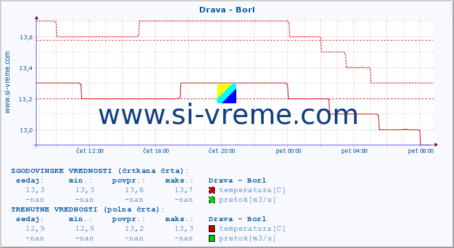 POVPREČJE :: Drava - Borl :: temperatura | pretok | višina :: zadnji dan / 5 minut.