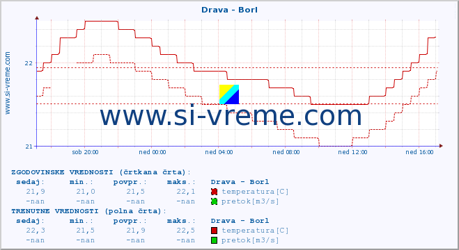 POVPREČJE :: Drava - Borl :: temperatura | pretok | višina :: zadnji dan / 5 minut.