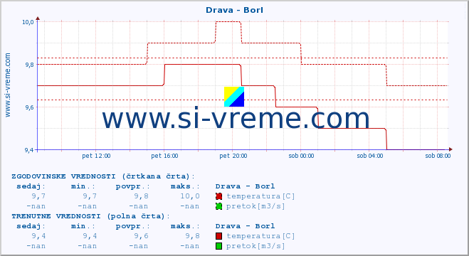 POVPREČJE :: Drava - Borl :: temperatura | pretok | višina :: zadnji dan / 5 minut.