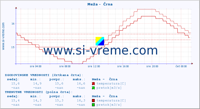 POVPREČJE :: Meža -  Črna :: temperatura | pretok | višina :: zadnji dan / 5 minut.