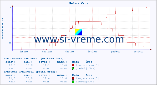 POVPREČJE :: Meža -  Črna :: temperatura | pretok | višina :: zadnji dan / 5 minut.