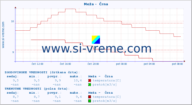 POVPREČJE :: Meža -  Črna :: temperatura | pretok | višina :: zadnji dan / 5 minut.