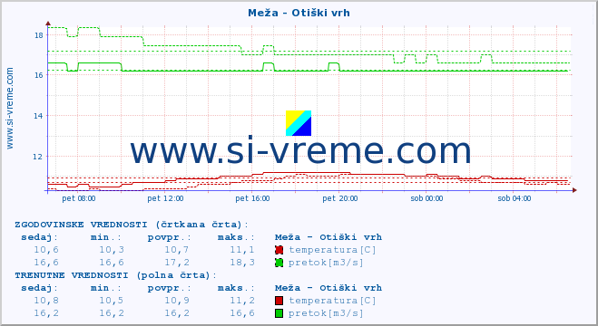 POVPREČJE :: Meža - Otiški vrh :: temperatura | pretok | višina :: zadnji dan / 5 minut.