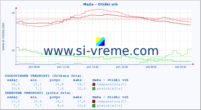 POVPREČJE :: Meža - Otiški vrh :: temperatura | pretok | višina :: zadnji dan / 5 minut.