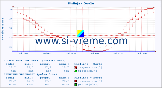 POVPREČJE :: Mislinja - Dovže :: temperatura | pretok | višina :: zadnji dan / 5 minut.