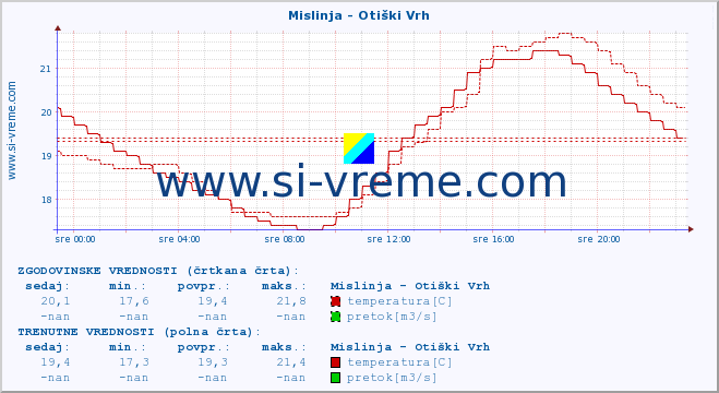 POVPREČJE :: Mislinja - Otiški Vrh :: temperatura | pretok | višina :: zadnji dan / 5 minut.