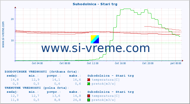 POVPREČJE :: Suhodolnica - Stari trg :: temperatura | pretok | višina :: zadnji dan / 5 minut.