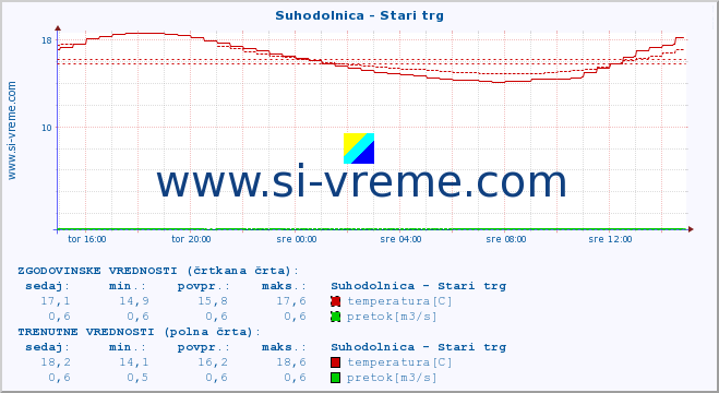 POVPREČJE :: Suhodolnica - Stari trg :: temperatura | pretok | višina :: zadnji dan / 5 minut.