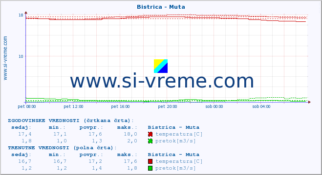 POVPREČJE :: Bistrica - Muta :: temperatura | pretok | višina :: zadnji dan / 5 minut.