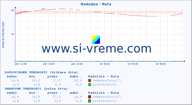 POVPREČJE :: Radoljna - Ruta :: temperatura | pretok | višina :: zadnji dan / 5 minut.