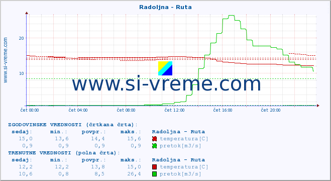 POVPREČJE :: Radoljna - Ruta :: temperatura | pretok | višina :: zadnji dan / 5 minut.