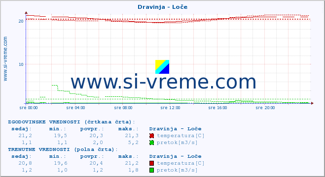 POVPREČJE :: Dravinja - Loče :: temperatura | pretok | višina :: zadnji dan / 5 minut.