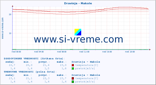 POVPREČJE :: Dravinja - Makole :: temperatura | pretok | višina :: zadnji dan / 5 minut.