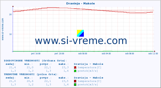 POVPREČJE :: Dravinja - Makole :: temperatura | pretok | višina :: zadnji dan / 5 minut.