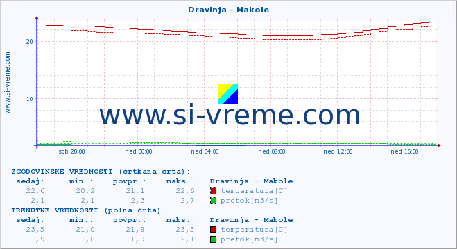 POVPREČJE :: Dravinja - Makole :: temperatura | pretok | višina :: zadnji dan / 5 minut.