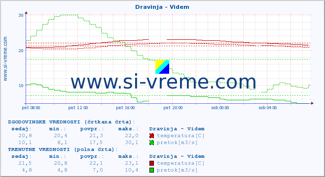 POVPREČJE :: Dravinja - Videm :: temperatura | pretok | višina :: zadnji dan / 5 minut.