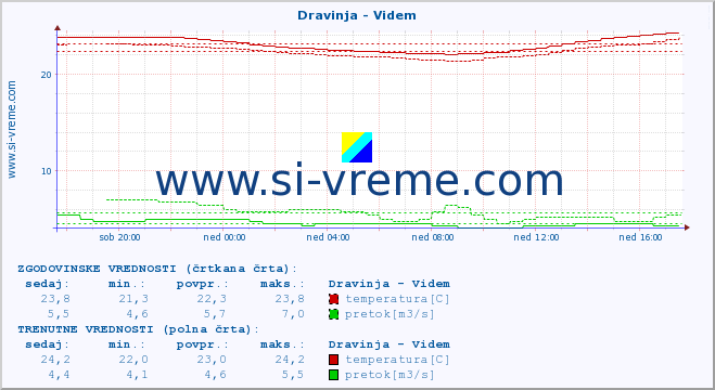 POVPREČJE :: Dravinja - Videm :: temperatura | pretok | višina :: zadnji dan / 5 minut.