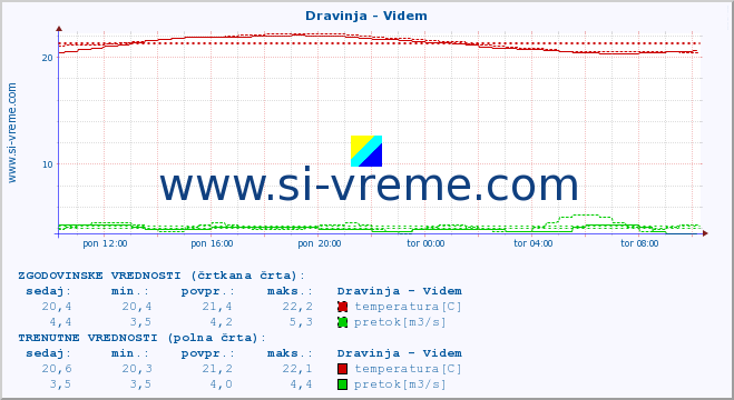 POVPREČJE :: Dravinja - Videm :: temperatura | pretok | višina :: zadnji dan / 5 minut.