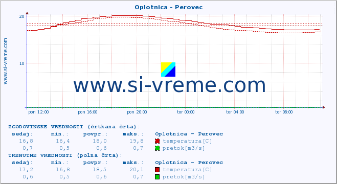 POVPREČJE :: Oplotnica - Perovec :: temperatura | pretok | višina :: zadnji dan / 5 minut.