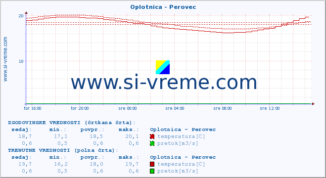 POVPREČJE :: Oplotnica - Perovec :: temperatura | pretok | višina :: zadnji dan / 5 minut.