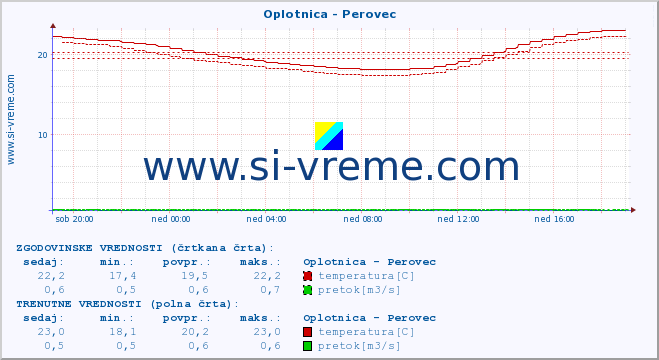 POVPREČJE :: Oplotnica - Perovec :: temperatura | pretok | višina :: zadnji dan / 5 minut.