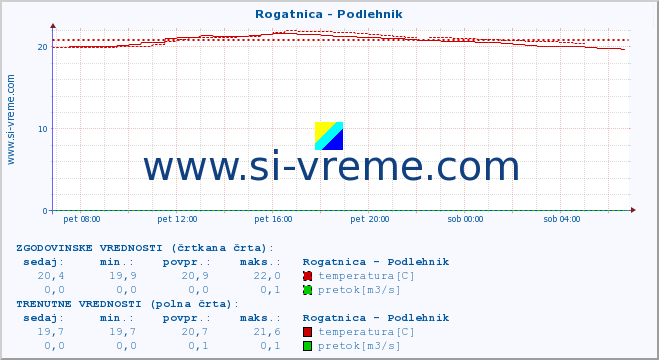 POVPREČJE :: Rogatnica - Podlehnik :: temperatura | pretok | višina :: zadnji dan / 5 minut.